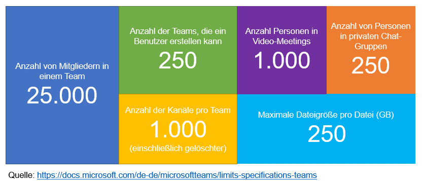 Alle Zahlen zu den Limits und Grenzwerten in Microsoft Teams finden Sie in unserer Büro-Kaizen-Anleitung!