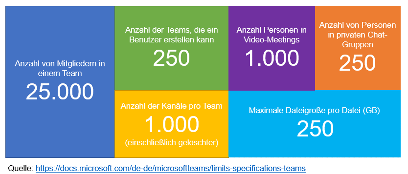 Alle wichtigen Limits und Grenzwerte in Microsoft Teams finden Sie in unserer Büro-Kaizen-Anleitung!