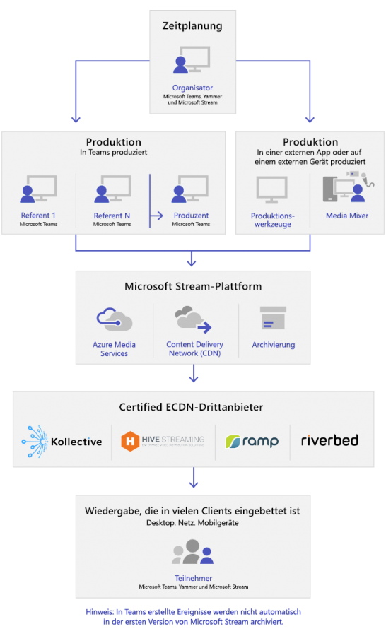 In diesem Flowdiagramm sehen Sie die Komponenten eines Live-Ereignisses (Quelle: Microsoft.com).