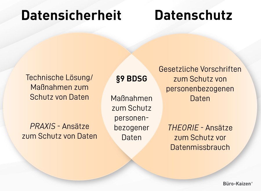 Beim Schutz personenbezogener Daten muss man zwischen Datensicherheit und Datenschutz unterscheiden.