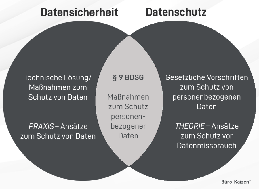 Beim Schutz personenbezogener Daten muss man zwischen Datensicherheit und Datenschutz unterscheiden.