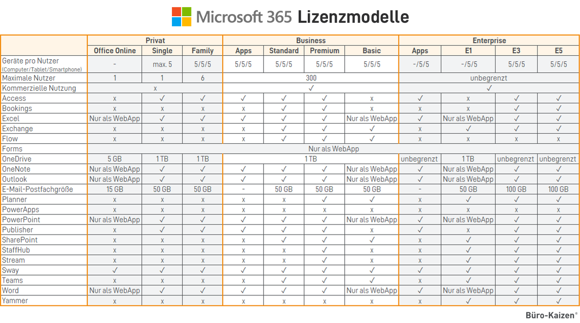 Microsoft 365 Lizenzmodelle