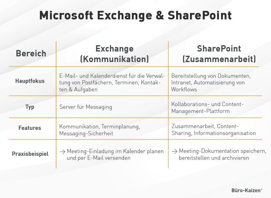 Microsoft Exchange und SharePoint