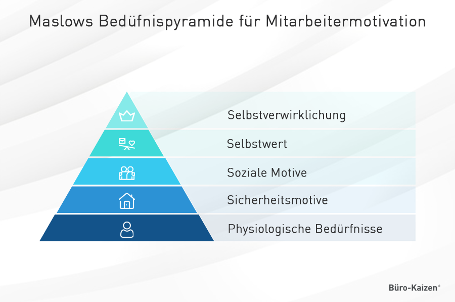 Maslows Bedürfnispyramide für Mitarbeitermotivation