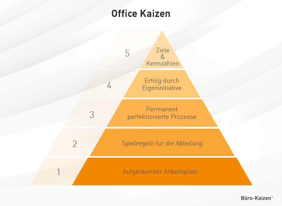 Nehmen Sie für die gemeinsame Umsetzung von Office Kaizen unsere Pyramide zur Hilfe.
