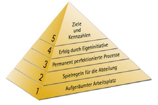 Office-Kaizen gemeinsam umsetzen