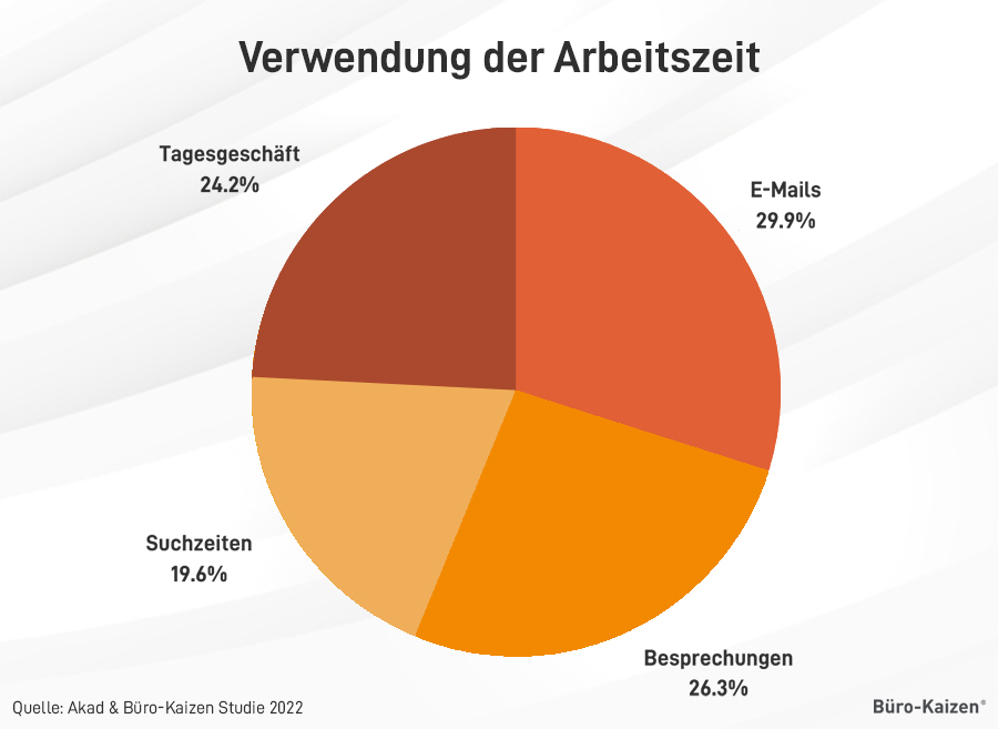 Mit Office Kaizen eliminieren Sie Verschwendungsquellen in Ihrem Büro. 