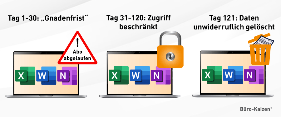 Office verlängern: Die Stufen der Vorwarnung