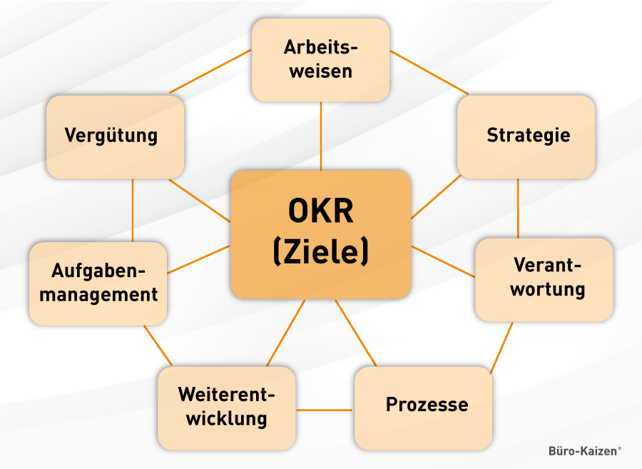 OKR Methode Kreislauf