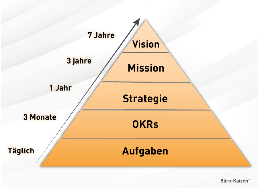 OKR Methode Pyramide