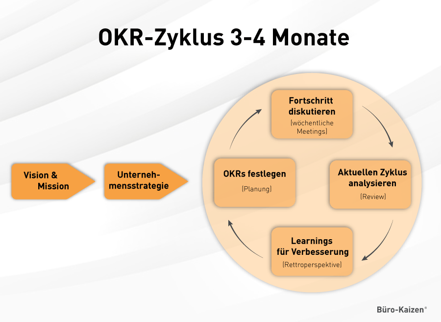 OKR Methode Zyklus