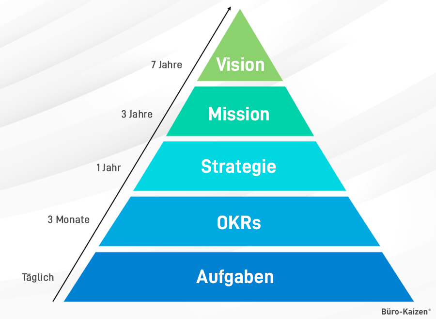 Die OKR-Pyramide