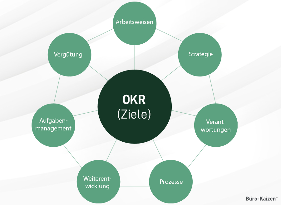 Ziele der OKR-Methode
