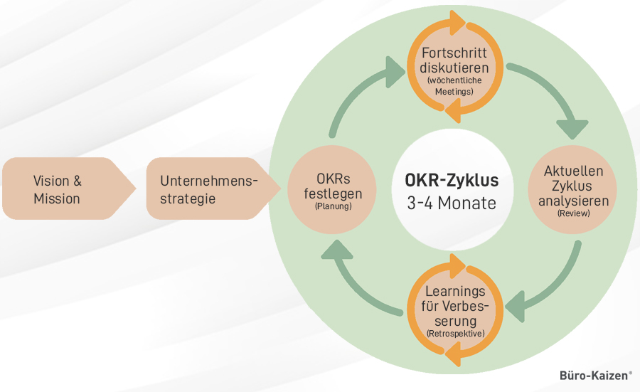 OKR-Zyklus