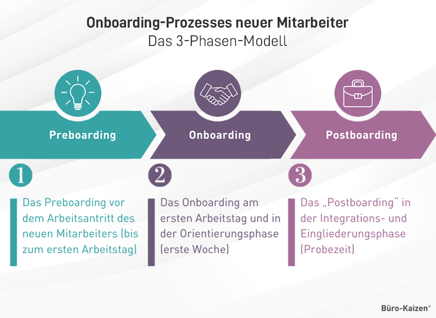 Onboarding-Prozess neuer Mitarbeiter (das 3-Phasen-Modell)