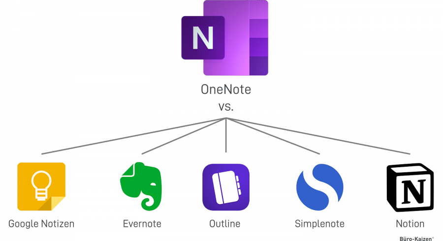 Für das digitale Notizbuchprogramm Microsoft OneNote gibt es einige Alternativen: Google Notizen, Evernote, Outline, Simplenote und Notion.