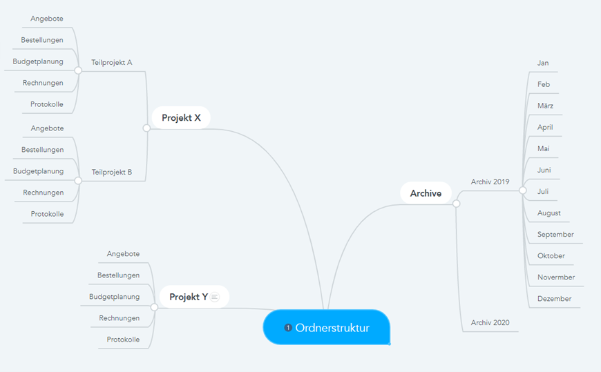 onenote-mindmap-beispiel-einer-mindmap