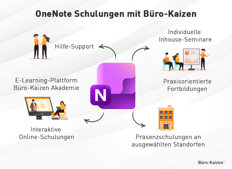 OneNote Schulung bei Büro-Kaizen