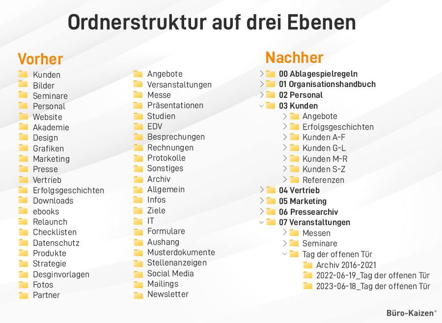 Ordnerstruktur auf drei Ebenen (Vorher-Nachher)