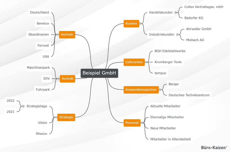 Ordnerstruktur visualisieren mit Mind-Map