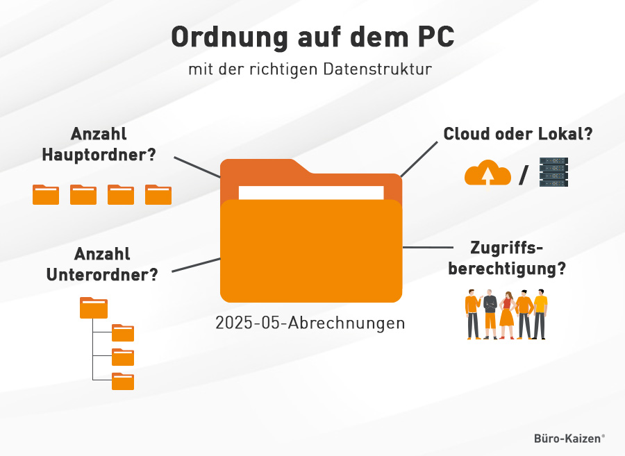 Ordnung auf dem PC schaffen richtige Datenstruktur