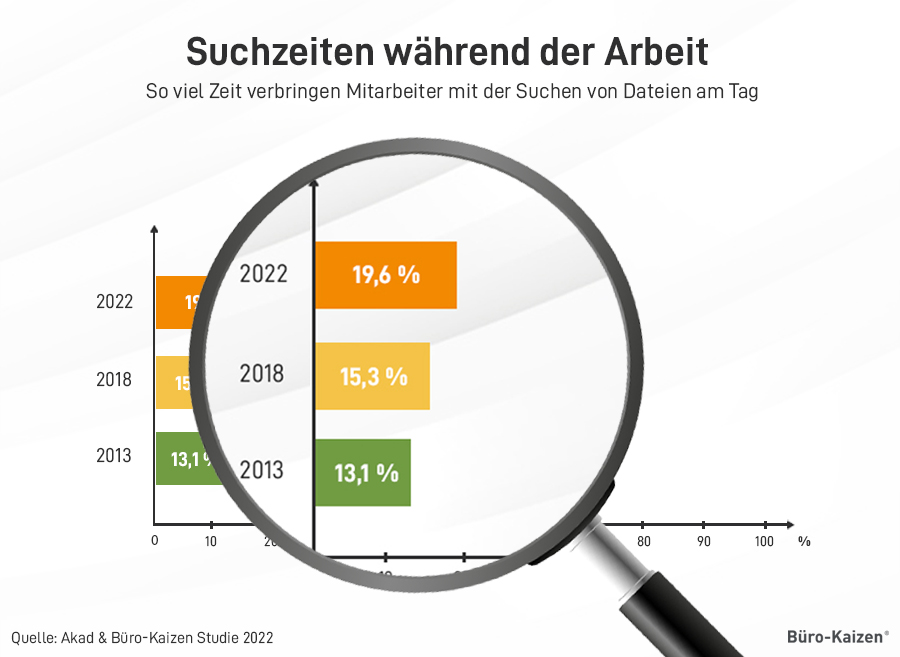 Suchzeiten durch Ordnung und Sauberkeit am Arbeitsplatz verringern.