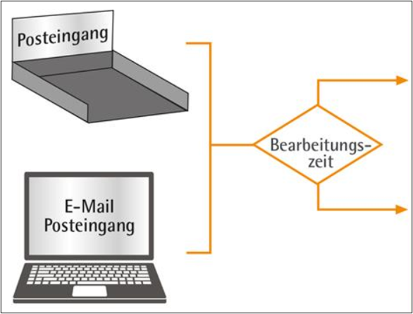 ordnungssystem-schreibtisch-posteingang