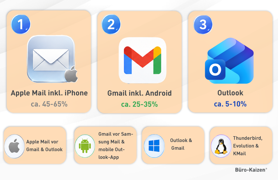 Outlook Alternativen im Überblick