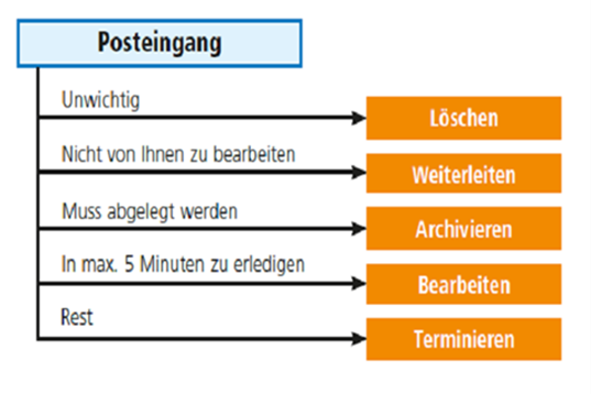 outlook-aufräumen-fuenf-moeglichkeiten-email-zu-verarbeiten