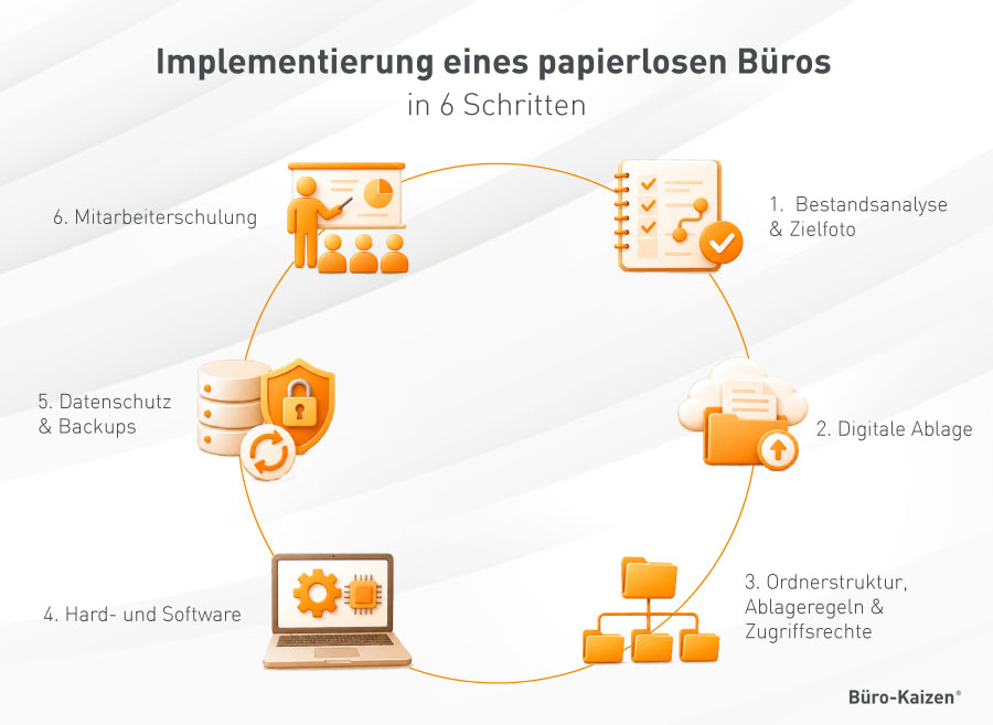 Papierloses Büro Schritt für Schritt