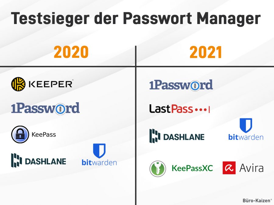 Die besten Passwort Manager: Testsieger aus den Jahren 2020 und 2021