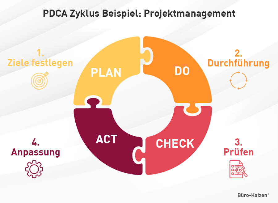 Der PDCA Zyklus kann in jedem Bereich eingesetzt werden und sorgt für eine nachhaltige Verbesserung. 