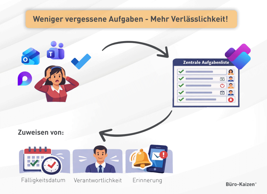 Poka-Yoke: Beispiel Aufgabenliste