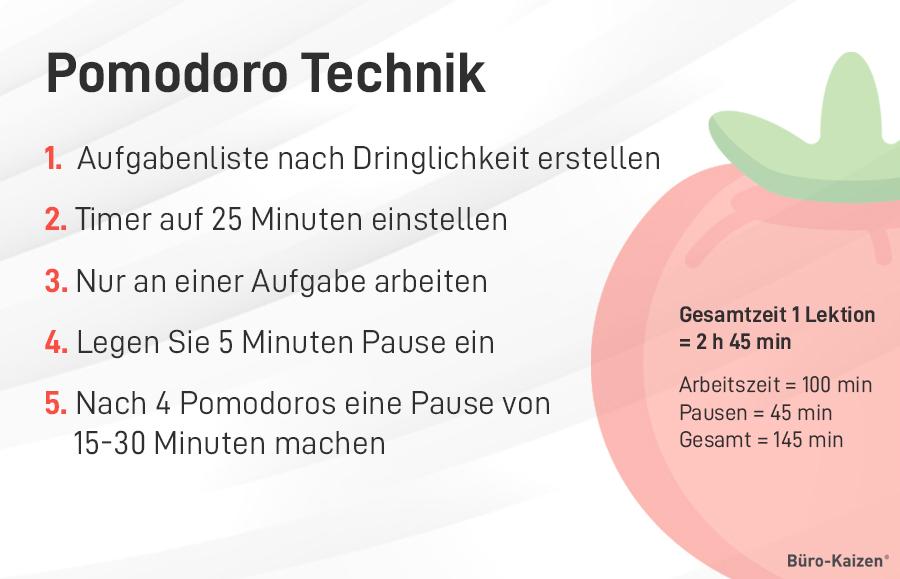 Ablauf der Pomodoro Technik