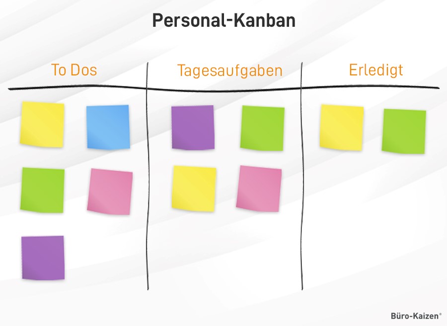 Post-Its werden nicht nur bei der Post-It-Methode verwendet, sondern auch bei Personal-Kanban. 