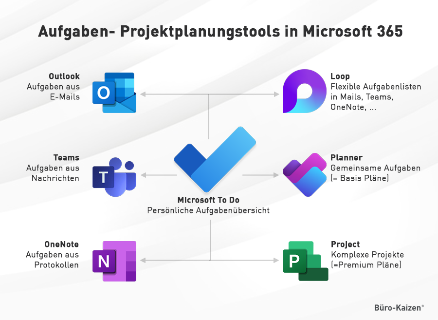 Effizienzsteigerung M365 Aufgaben und Projektmanagement