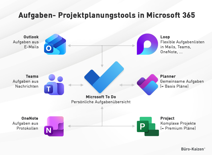 Projektplanungstools von Microsoft 365.