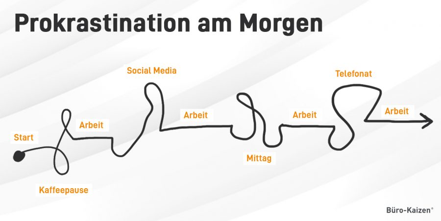 Um nicht von der Prokrastination gefangen zu werden sollten Sie Ihre Aufgaben richtig priorisieren und Ablenkungen vermeiden.