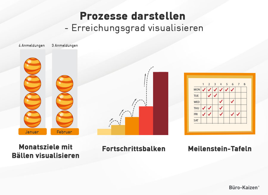 Prozesse darstellen Erreichungsgrad visualisieren