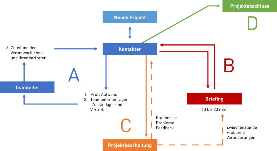 Die Visualisierung von Prozessen: Mit Farben, Linien und wenigen Worten das Wesentliche darstellen.