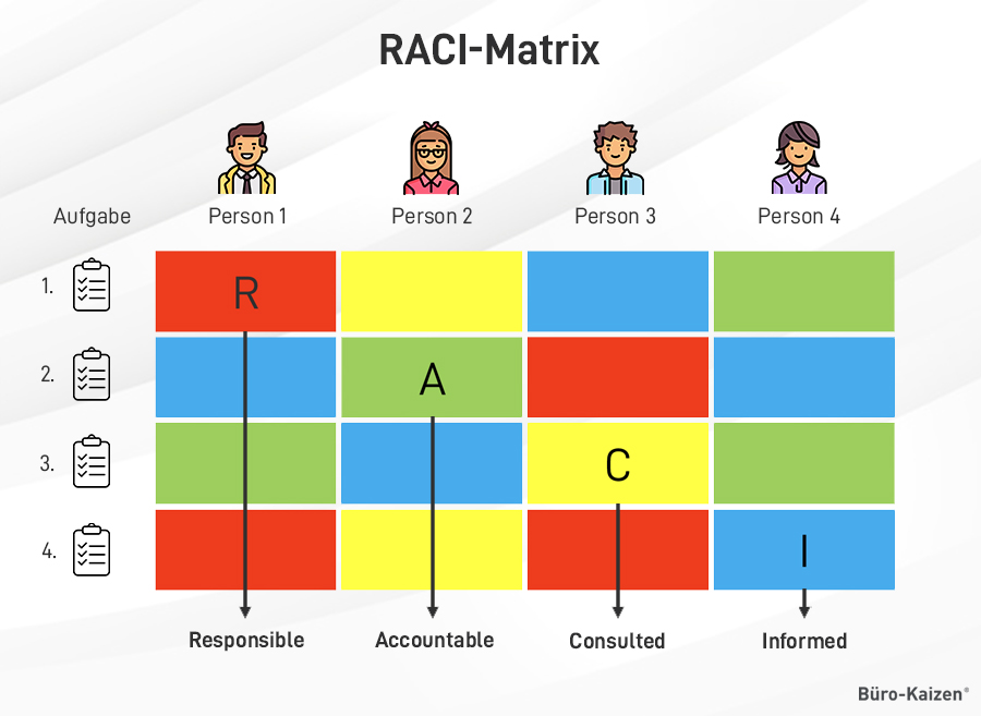 Die Bedeutung der RACI-Matrix