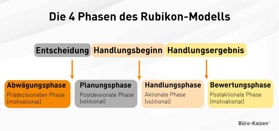 Das Rubikon-Modell besteht aus 4 Phasen