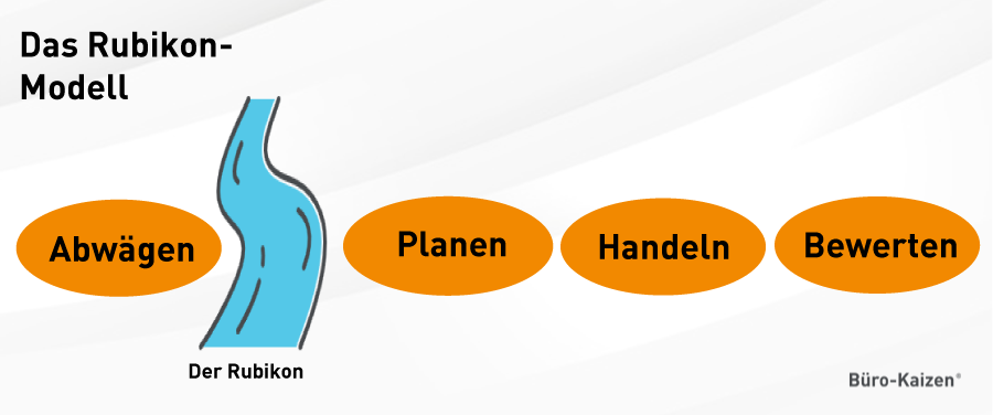 Das Rubikon-Modell: vom Grenzfluss zum Synonym