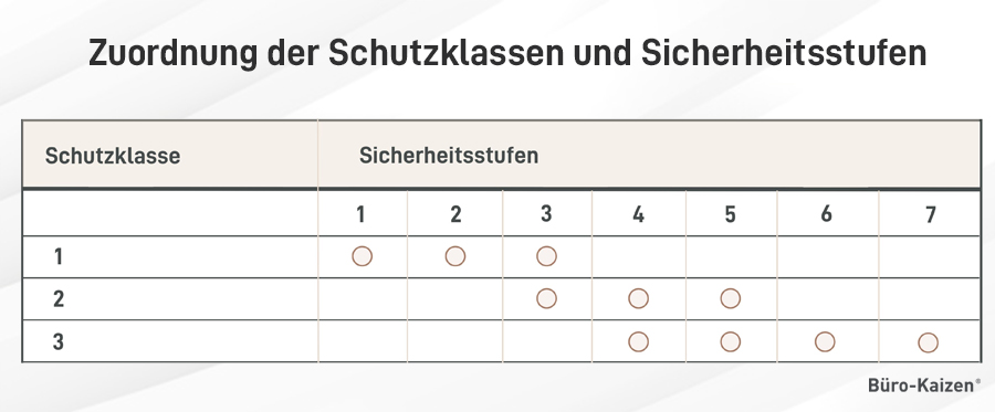 Zuordnung der Schutzklassen und Sicherheitsstufen für eine Entsorgung von Dokumenten.