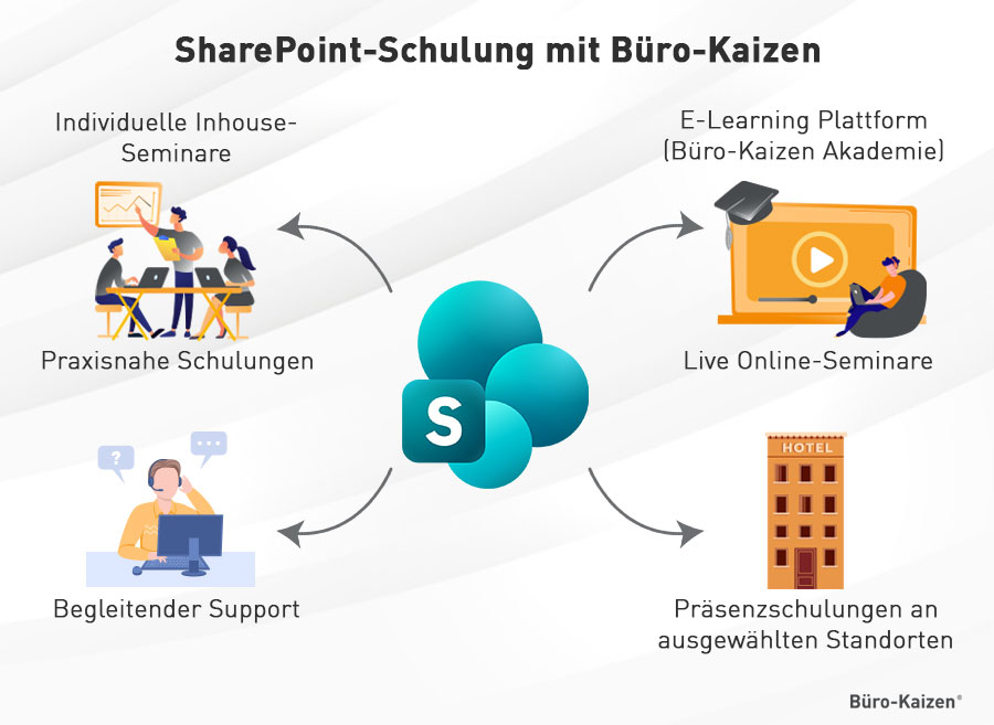 SharePoint-Schulung