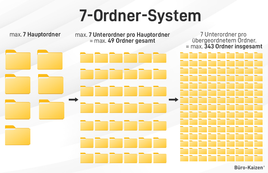 Ablage mit dem 7-Ordner-System