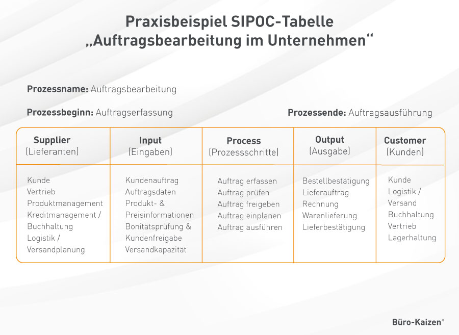 SIPOC Praxisbeispiel Auftragsbearbeitung