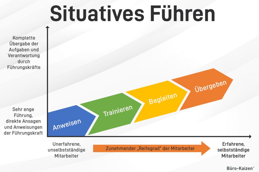 Der situative Führungsstil verbindet die verschiedenen Ansätze miteinander.