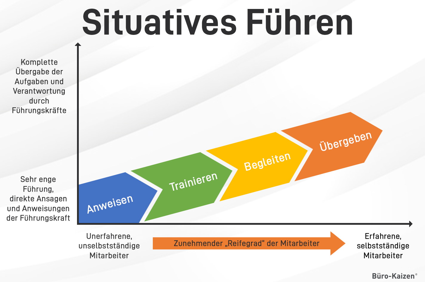 Durch Zu Führen Oder Durchzuführen www.buero-kaizen.de