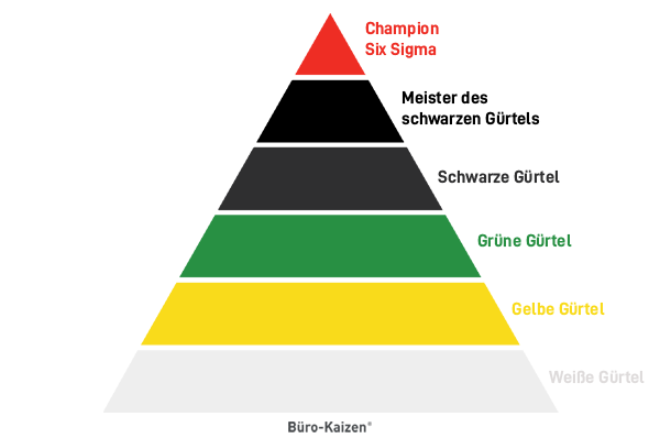 Six Sigma verwendet Gürtelfarben, um die Motivation der Mitarbeiter zu steigern.